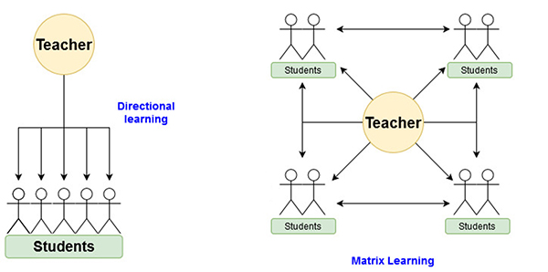 Progressing Education in the COVID Era